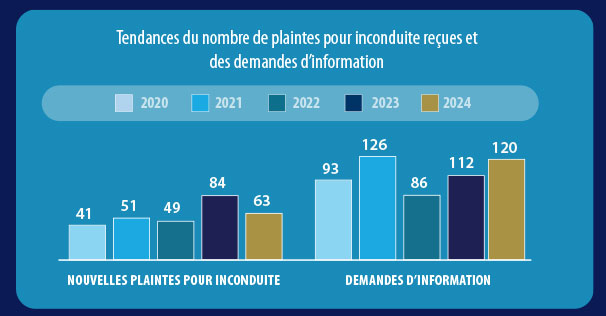Tendances dans le nombre de plaintes pour inconduite reçues et les demandes d’information