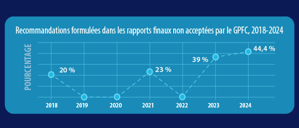 Recommandations formulées dans les rapports finaux non acceptées par le Grand Prévôt des Forces canadiennes ), 2018-2023
