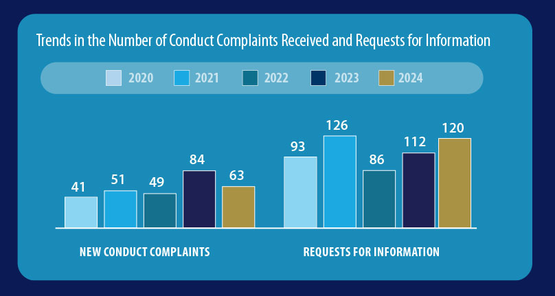 Trends in the Number of Conduct Complaints Received and Requests for Information