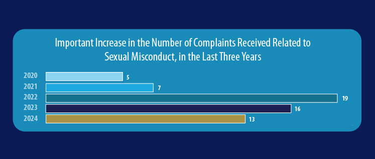 Important Increase in the Number of Complaints Received Related to Sexual Misconduct, in the Last Three Years
