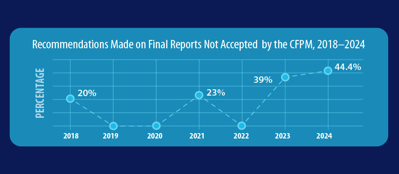 Recommendations Made on Final Reports Not Accepted by the CFPM, 2018–2024