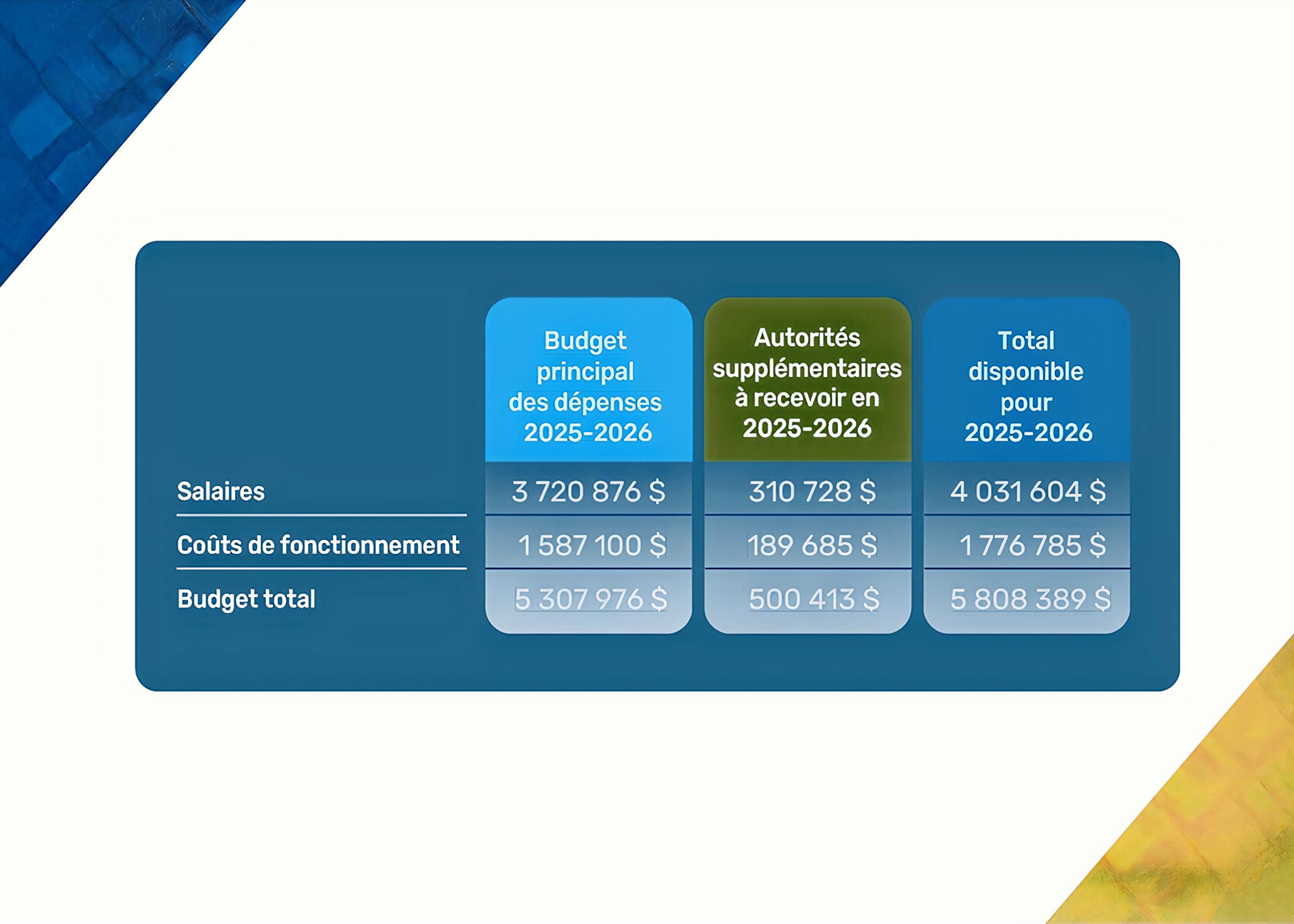 diagramme montrant les initiatives de sensibilisation et d’engagement de la Commission d’examen des plaintes concernant la police militaire du Canada
