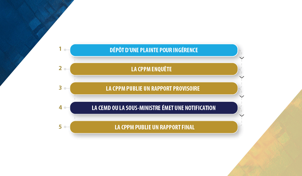 étapes du traitement d’une plainte pour ingérence.