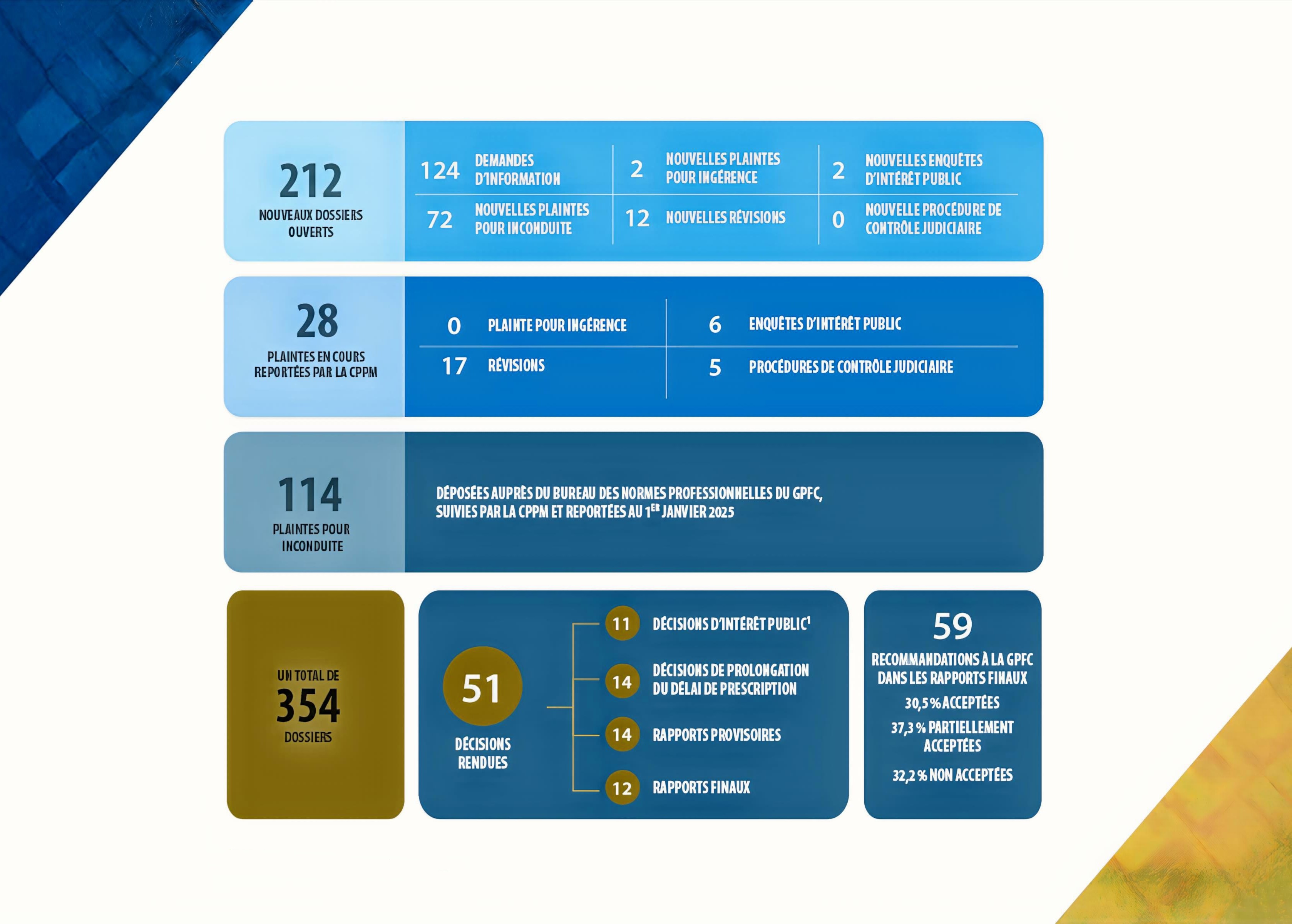 bilan de l’année en chiffres pour la section des Opérations