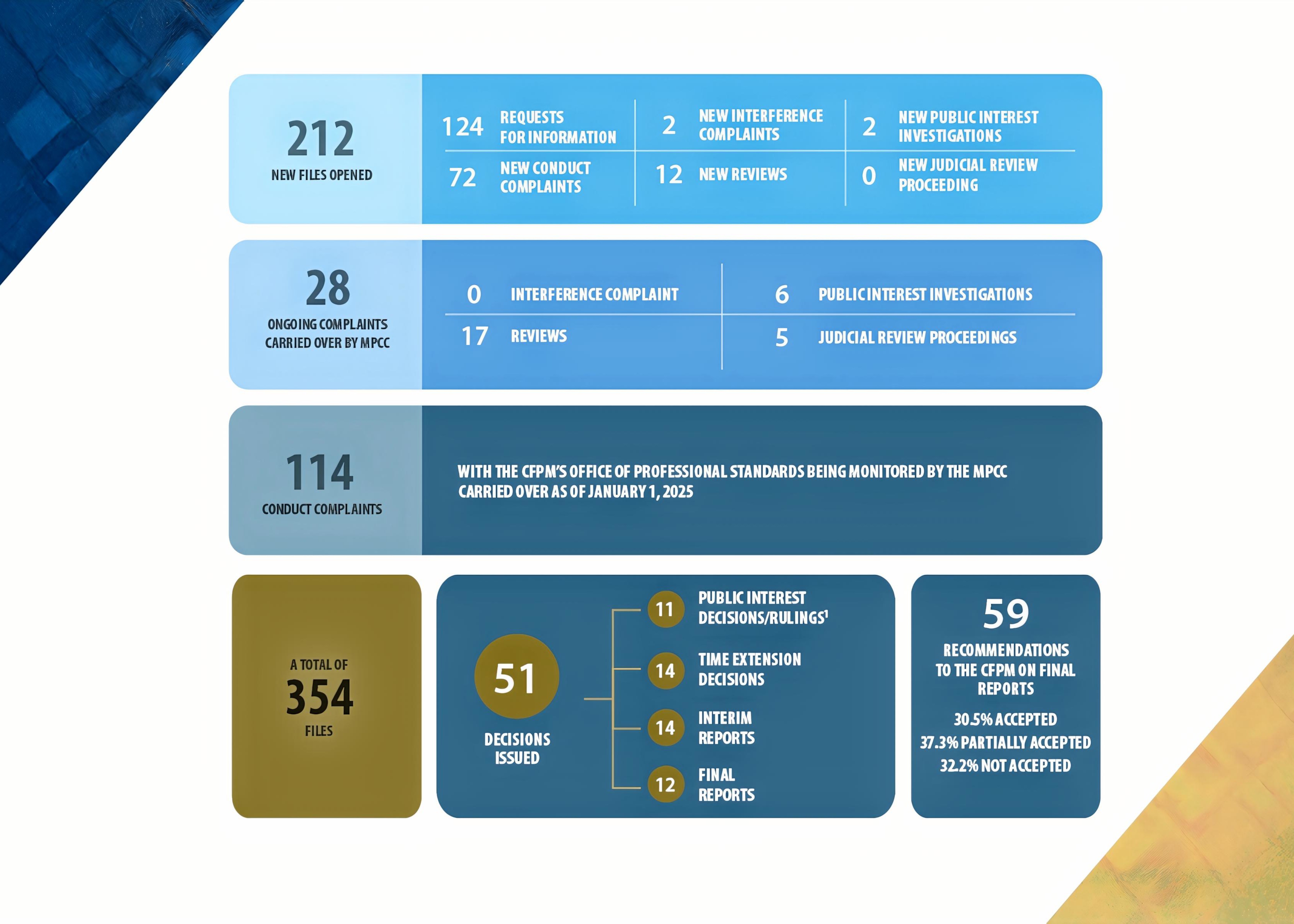 the year in review in numbers for the Operations section of the Military Police Complaints Commission of Canada