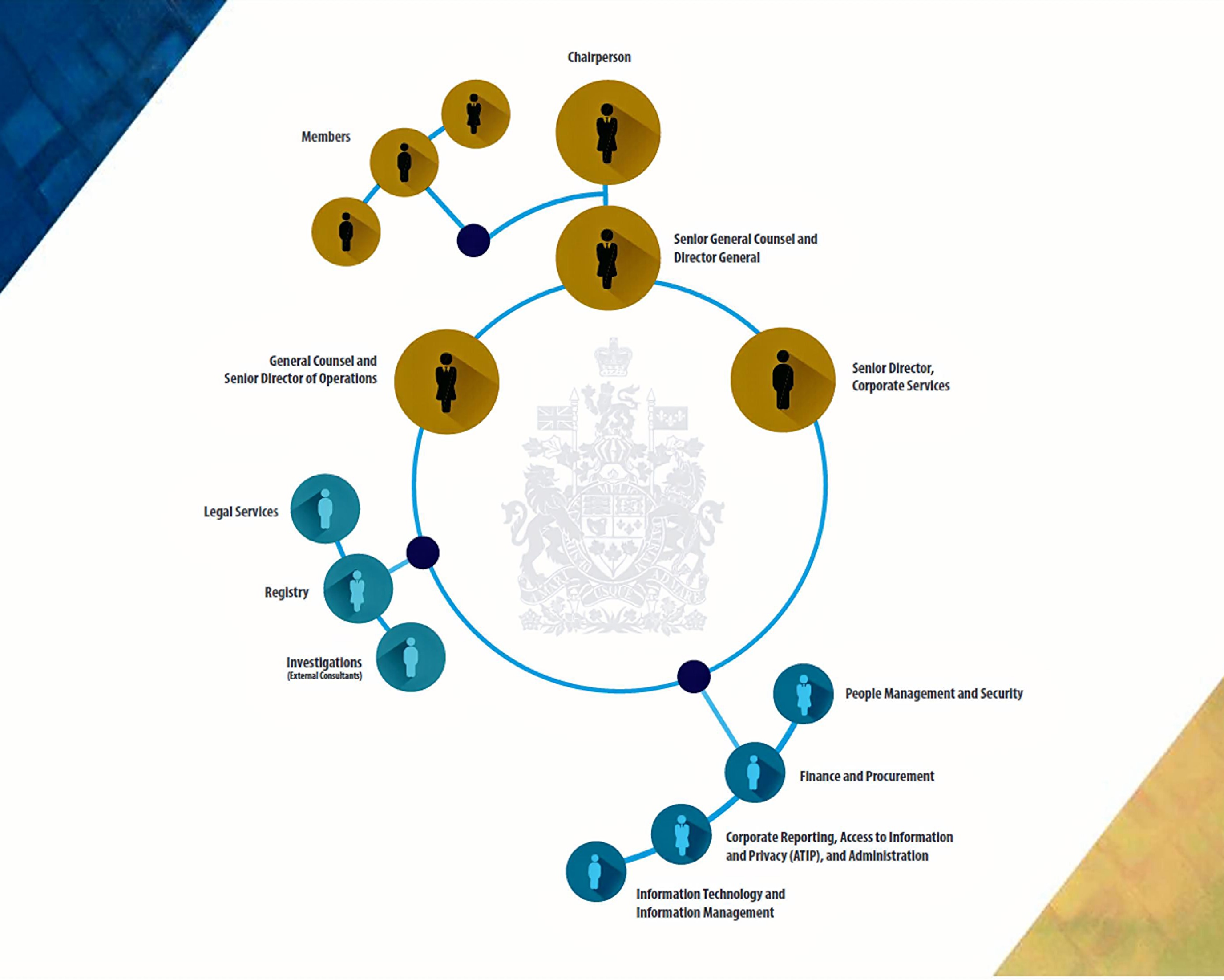 Organizational Chart