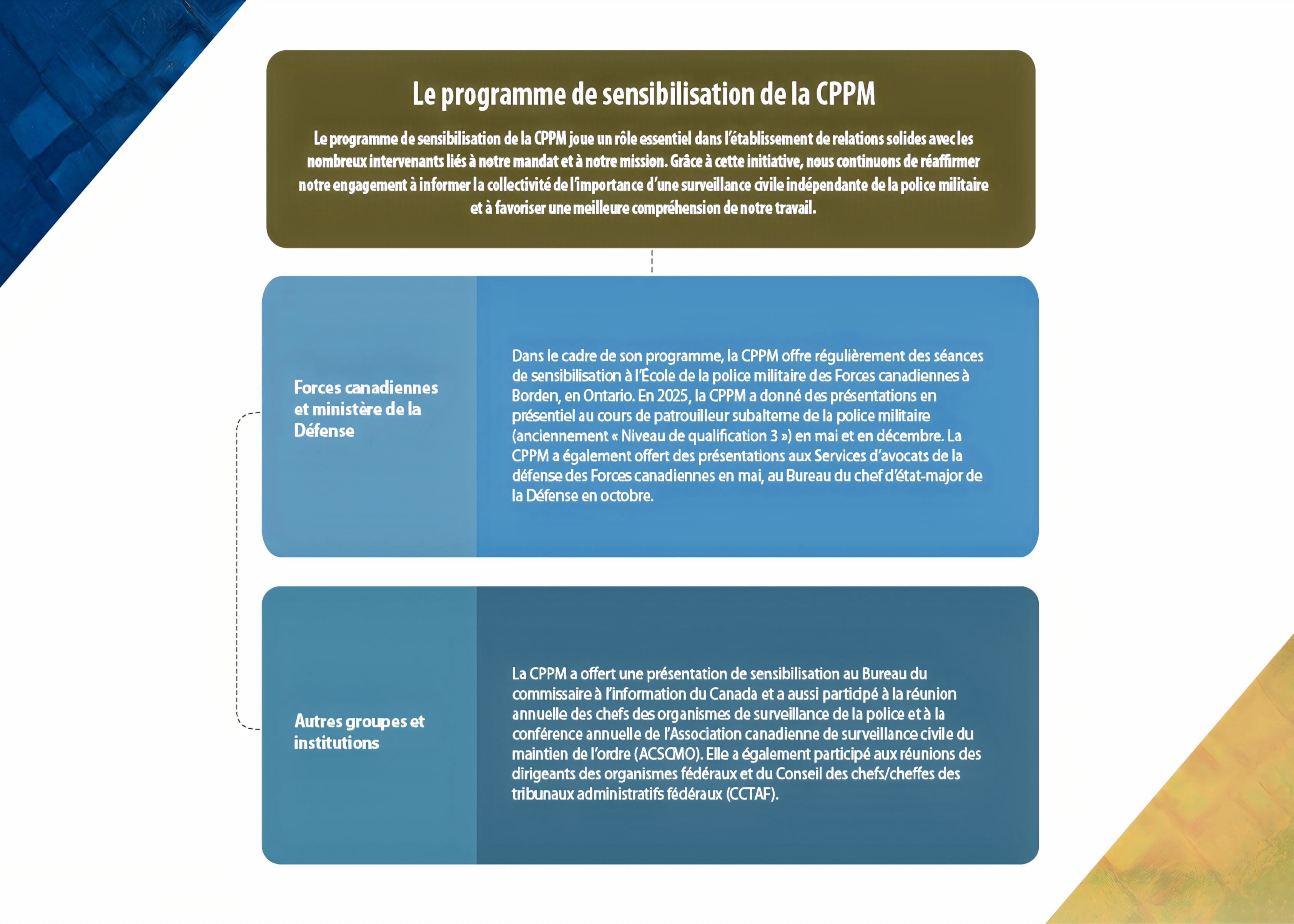 diagramme montrant les initiatives de sensibilisation et d’engagement de la Commission d’examen des plaintes concernant la police militaire du Canada