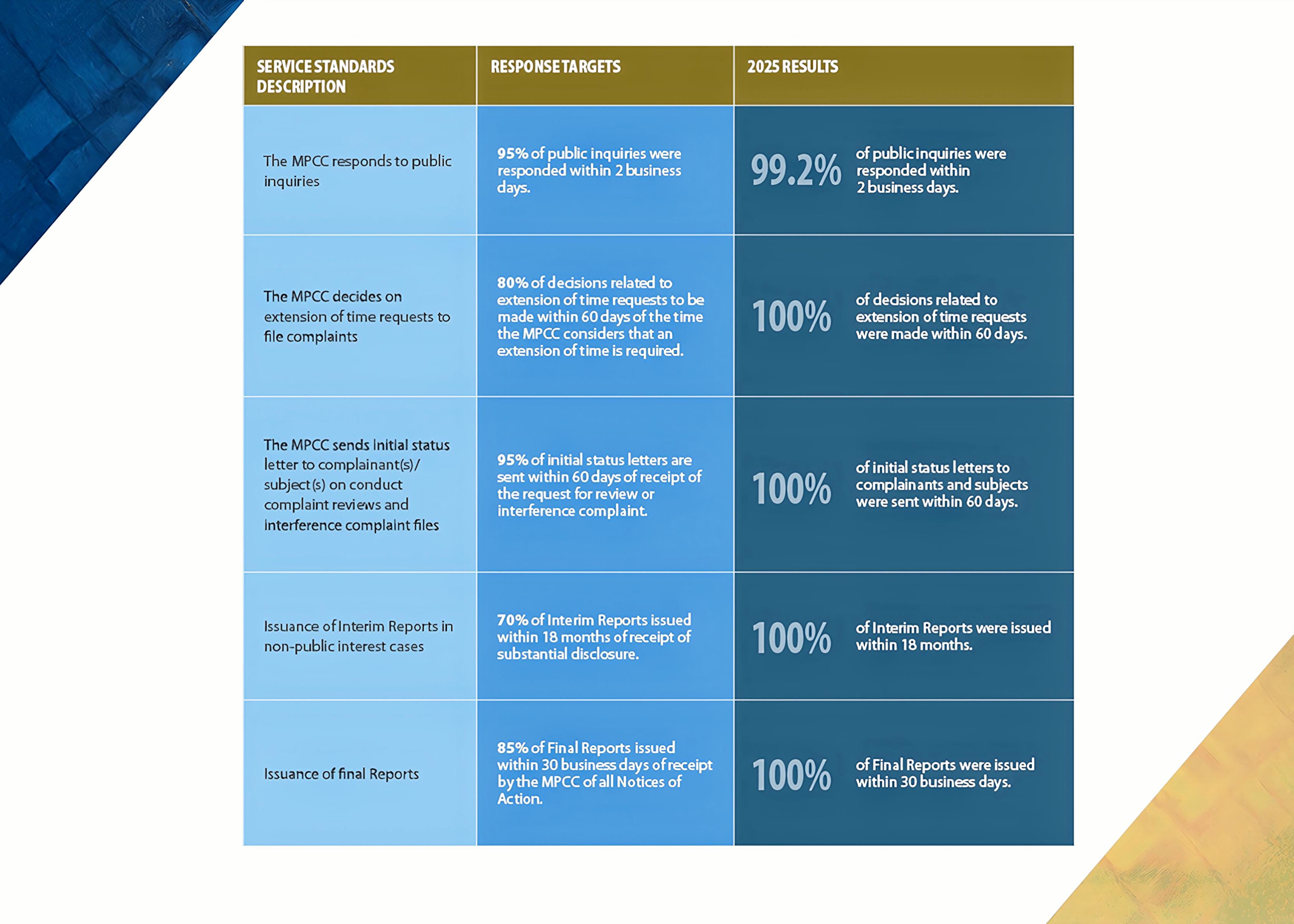 the service standards of the Military Police Complaints Commission of Canada