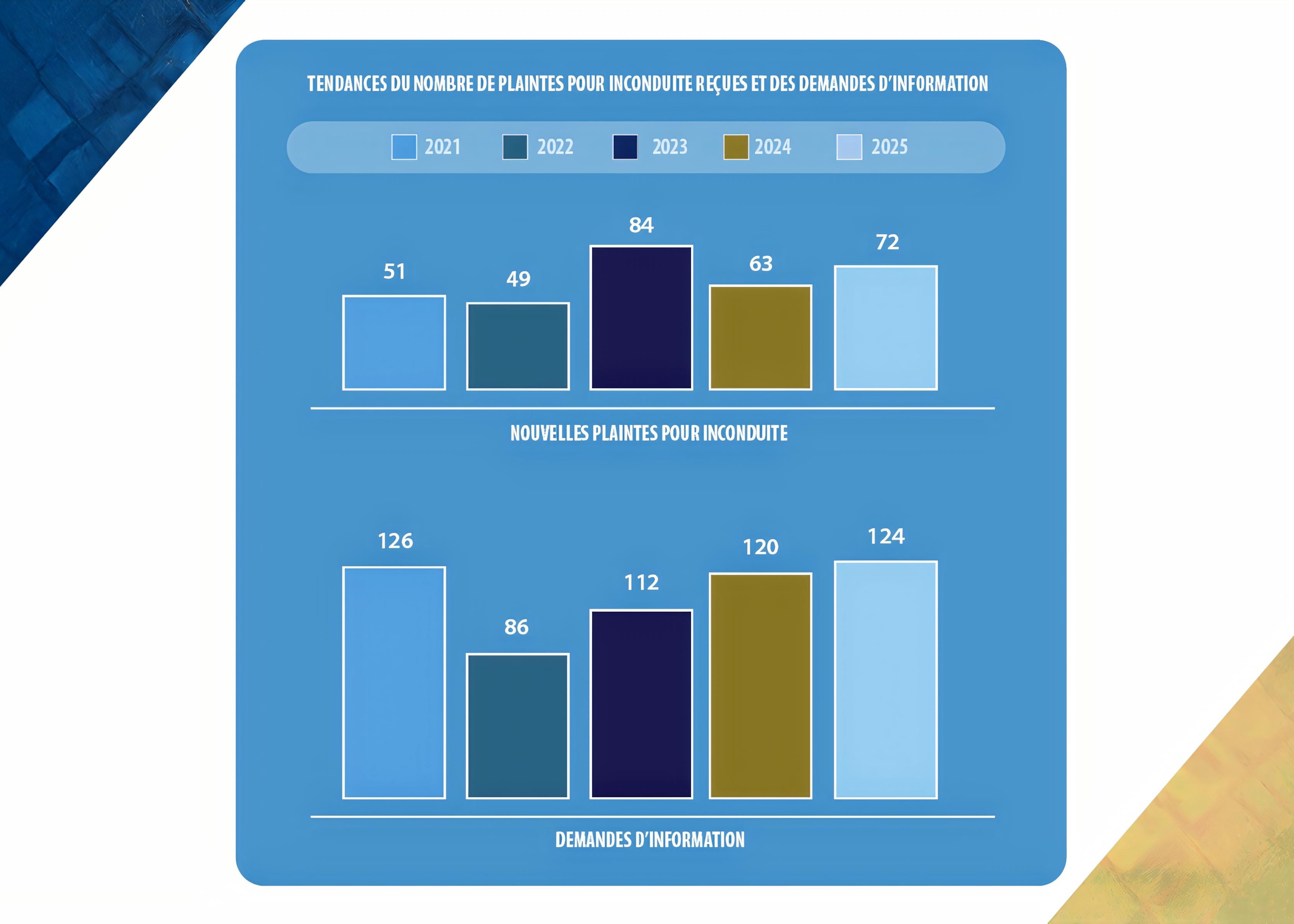 Cette image présente un graphique à barres verticales intitulé « Tendances du nombre de plaintes pour inconduite reçues et de demandes d’information », affichant les données de 2021 à 2025 pour deux catégories : « Nouvelles plaintes pour inconduite » et « Demandes d’information ».