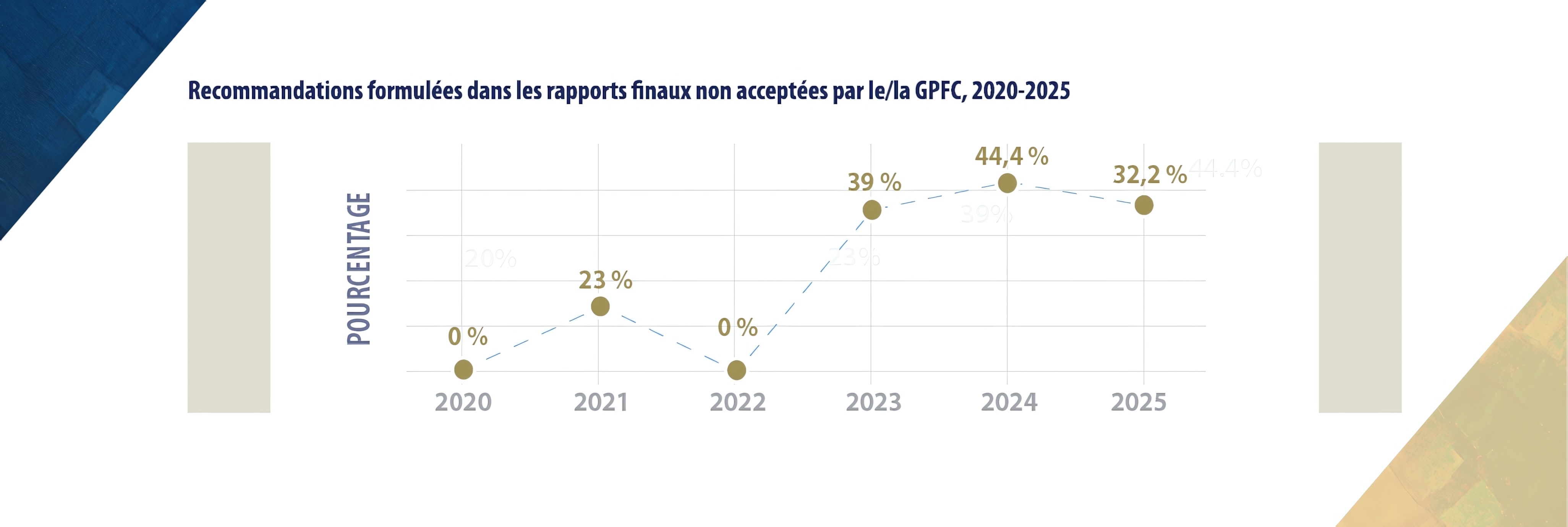 Recommandations formulées dans les rapports finaux non acceptées par le Grand Prévôt des Forces canadiennes, 2018-2023