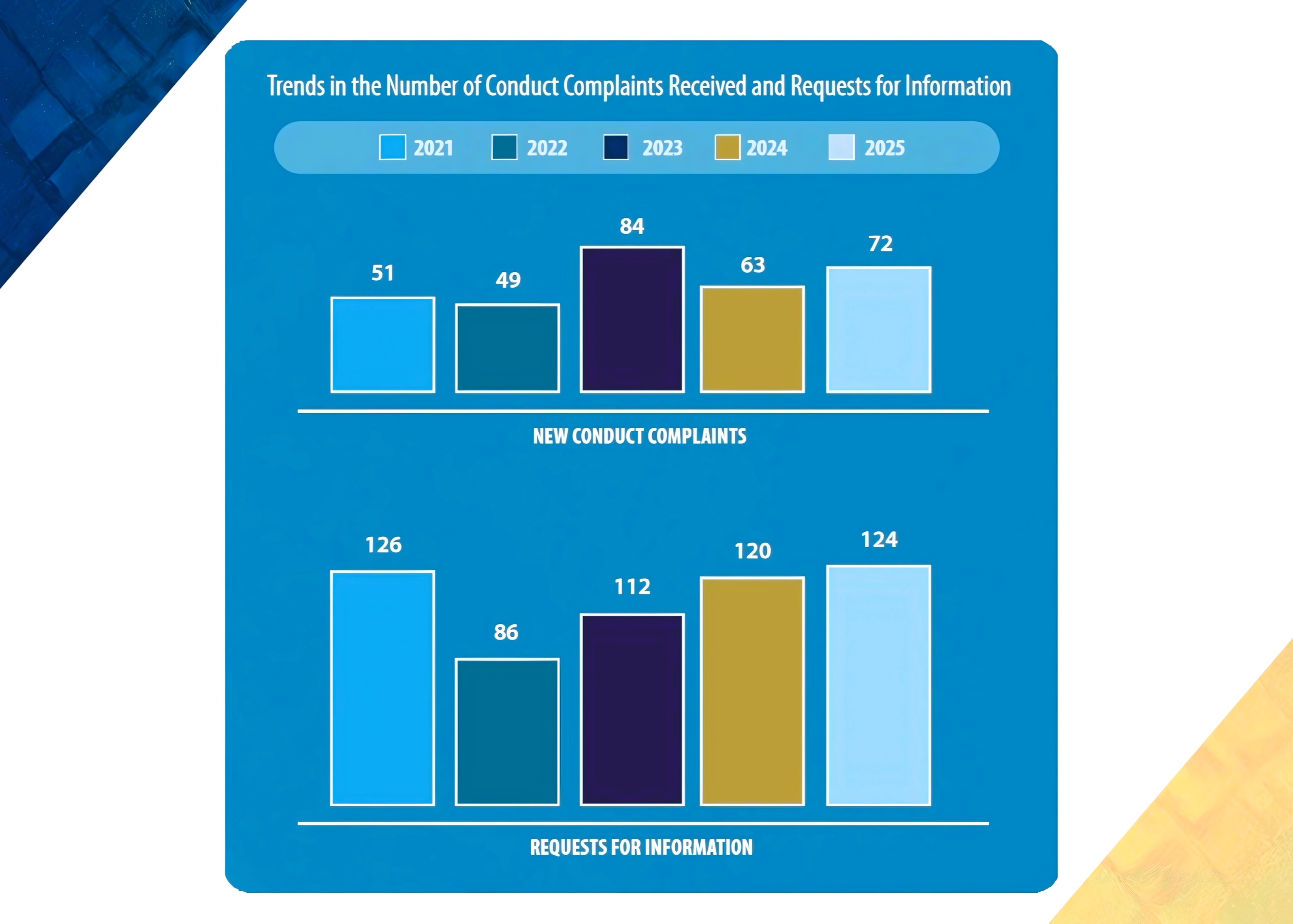 This is an image of a vertical bar chart entitled "Trends in the Number of Conduct Complaints Received and Requests for Information," 
						displaying data from 2021 to 2025 for two categories: "New Conduct Complaints" and "Requests for Information."