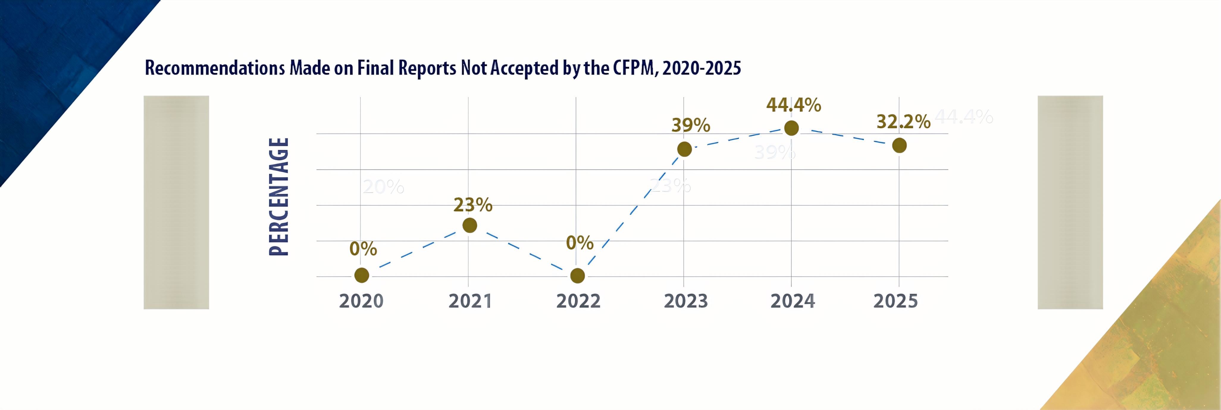 Recommendations Made on Final Reports Not Accepted by the CFPM, 2018–2025