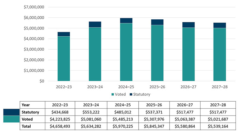 Graph 1 summarizes the department's approved voted and statutory funding from 2022-23 to 2027-28.
