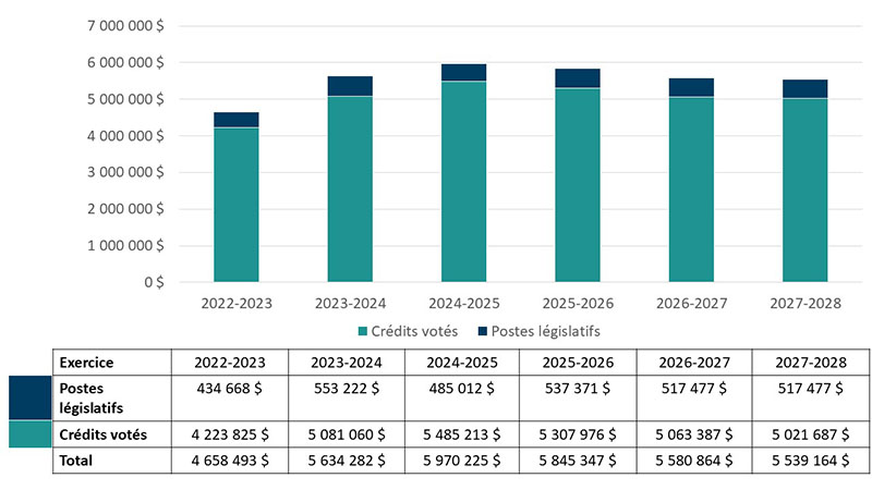 Graphique 1 : Financement approuvé (législatif et voté) pour une période de six exercices