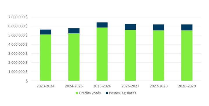 Graphique 1&nbsp;:&nbsp;Financement approuvé (législatif et voté) pour une période de six exercices