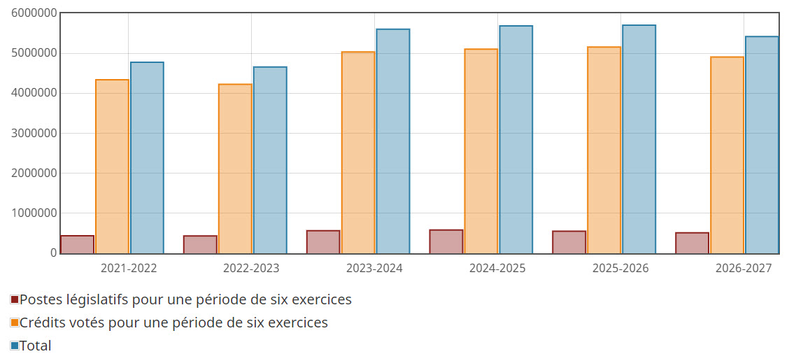 Graphique 1 : Financement approuvé (législatif et voté) pour une période de six exercices