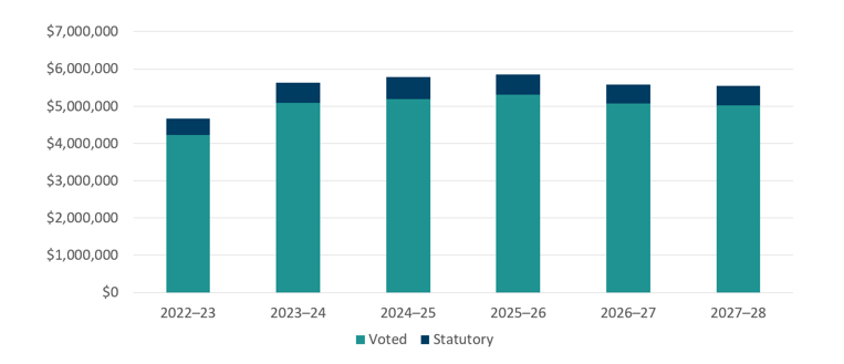 Graph 1: Approved funding (statutory and voted) over a six-year period