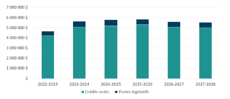Graphique 1 : Financement approuvé (législatif et voté) pour une période de six exercices