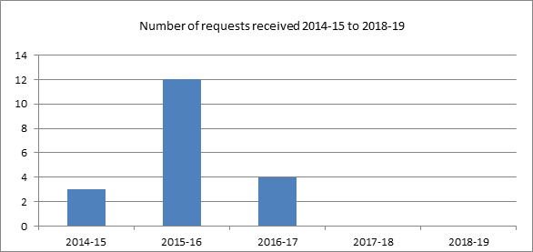 Number of requests received 2014-15 to 2018-19