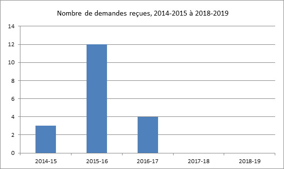 Nombre de demandes reçues, 2014-2015 à 2018-2019