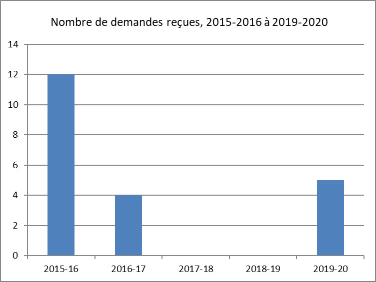 Nombre de demandes reçues, 2015-2016 à 2019-2020