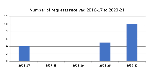 Number of requests received 2016-17 to 2020-21
