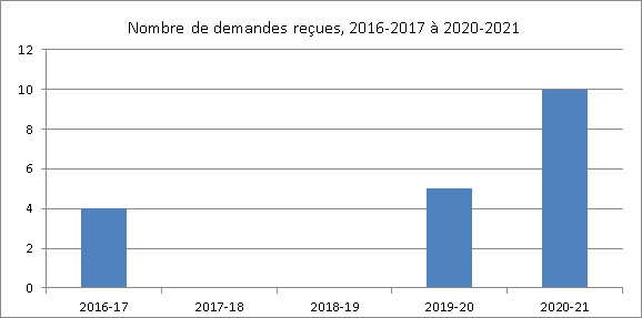 Nombre de demandes reçues de 2016-2017 à 2020-2021