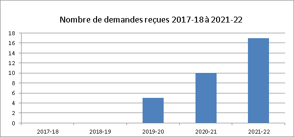 Nombre de demandes reçues de 2017-2018 à 2021-2022