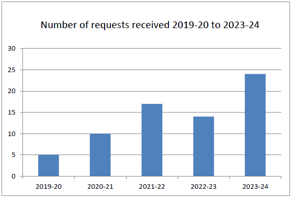 Number of requests received 2019-20 to 2023-24