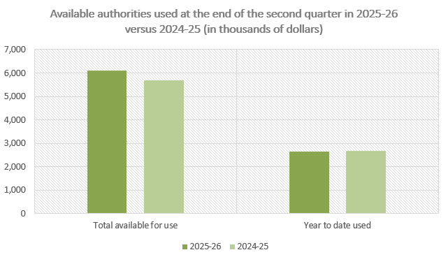 Available authorities used at the end of the third quarter in 2025-26 versus 2024-25