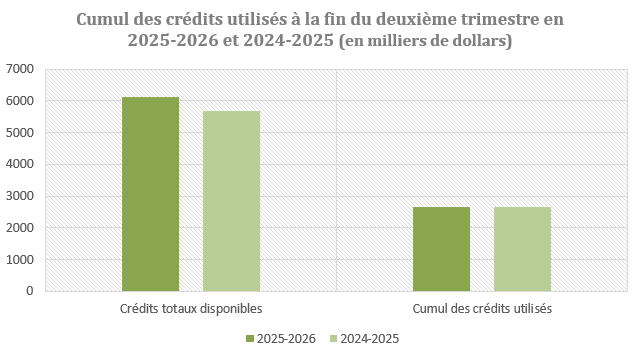 Cumul des crédits utilisés à la fin du troisième trimestre en 2025-26 et 2024-25