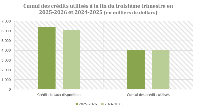 Cumul des crédits utilisés à la fin du troisième trimestre en 2025-2026 et 2024-2025 (en milliers de dollars)