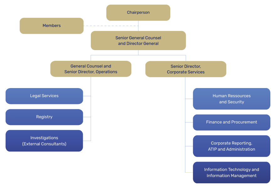 organizational structure of the Commission