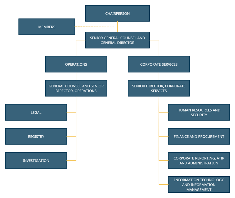 organizational structure of the Commission