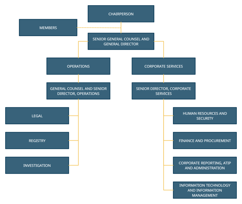 organizational structure