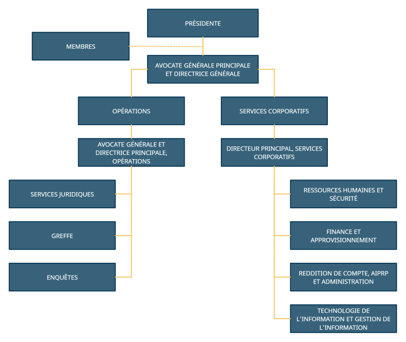 structure organisationnelle de la Commission