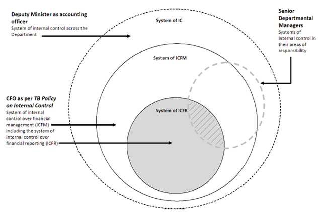 Graphic - Accountabilities for the department’s system of internal control