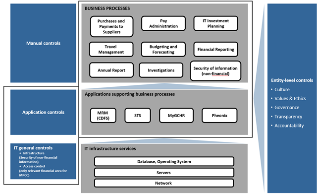 Graphic - Internal Controls Components