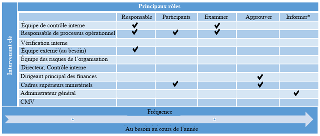 Tableau - Principaux rôles